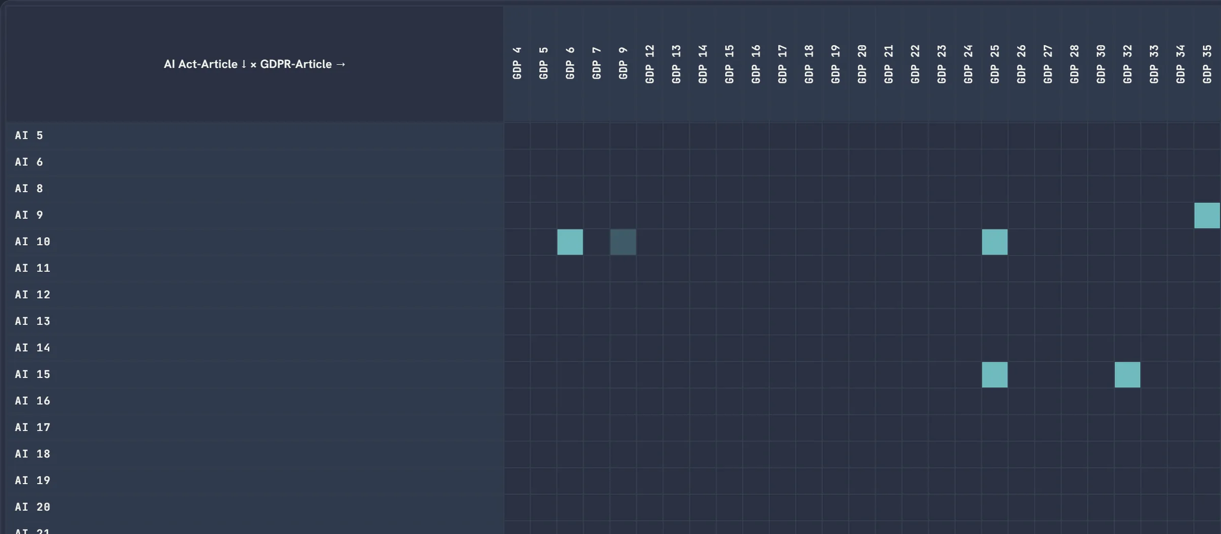 Cross-regulation heatmap cells: AI Act × GDPR matrix detail with curated hit cells